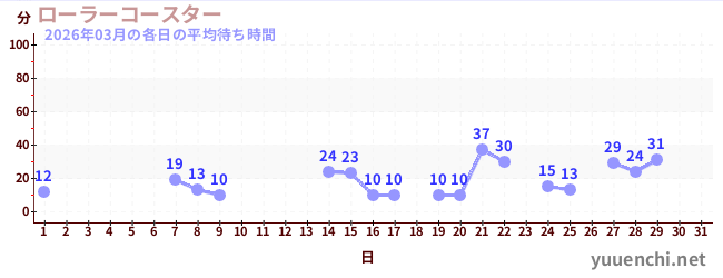 今月の待ち時間グラフ