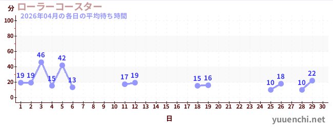 先月の待ち時間グラフ