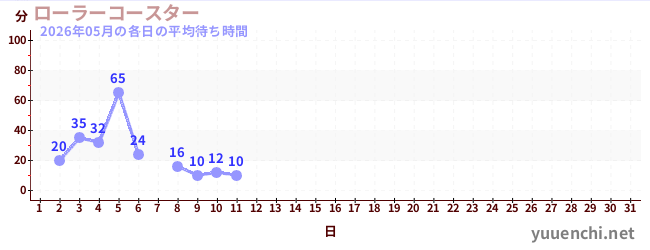 今月の待ち時間グラフ