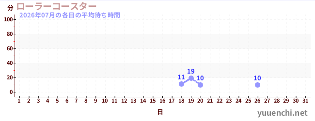 先月の待ち時間グラフ