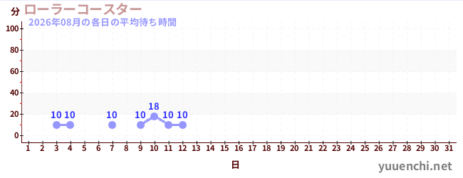 今月の待ち時間グラフ