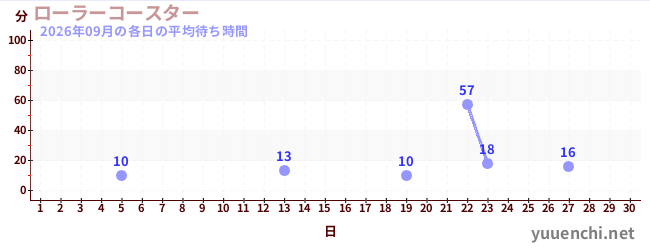 今月の待ち時間グラフ