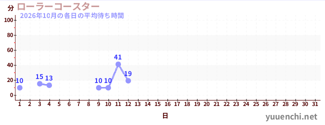 今月の待ち時間グラフ