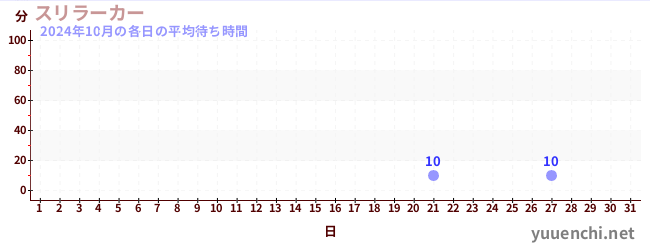 今月の待ち時間グラフ