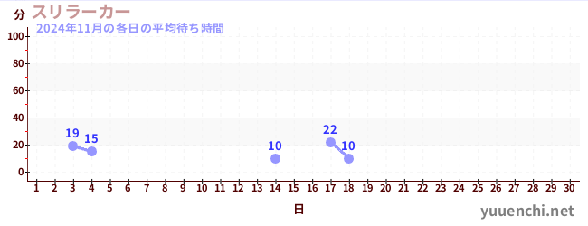 今月の待ち時間グラフ