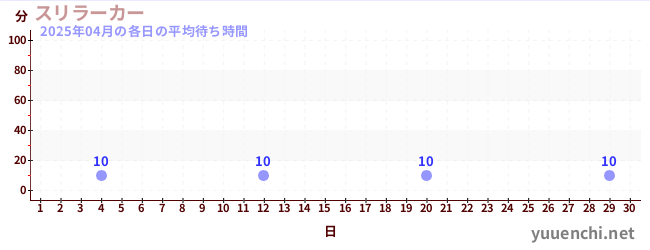先月の待ち時間グラフ