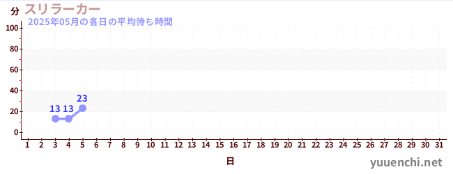 今月の待ち時間グラフ