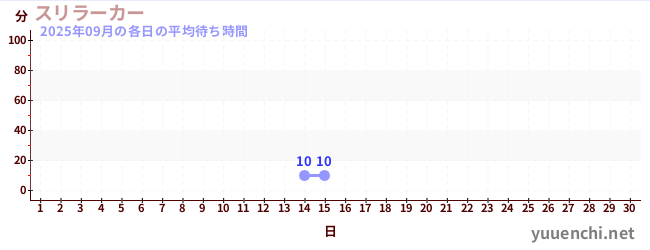 今月の待ち時間グラフ