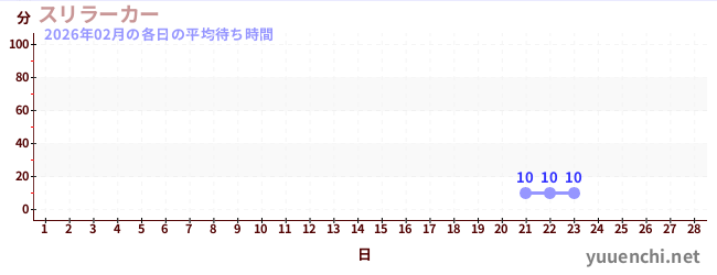 先月の待ち時間グラフ