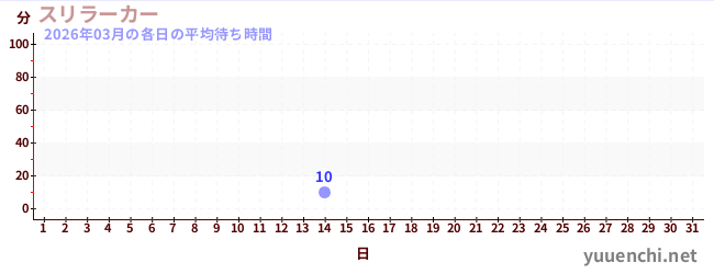 今月の待ち時間グラフ