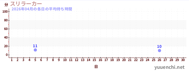 先月の待ち時間グラフ