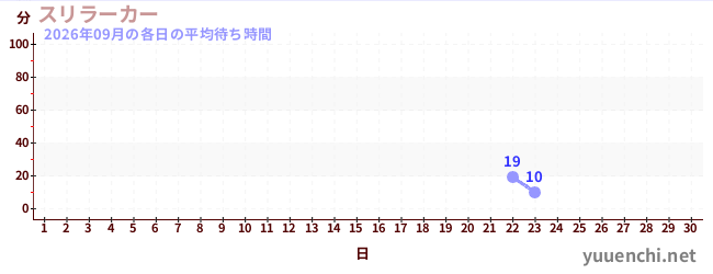 今月の待ち時間グラフ