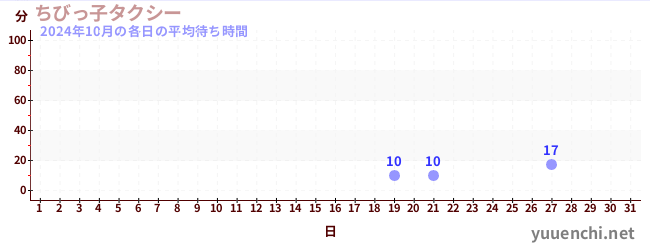 先月の待ち時間グラフ