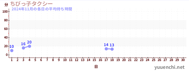 今月の待ち時間グラフ