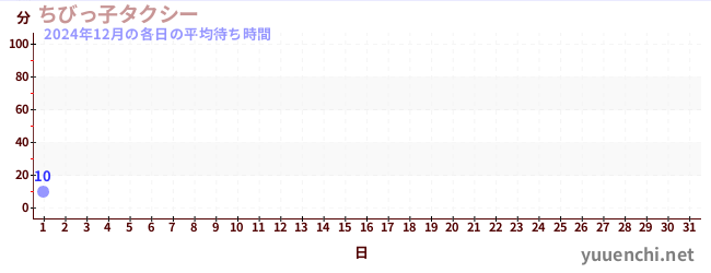 今月の待ち時間グラフ