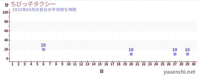 先月の待ち時間グラフ
