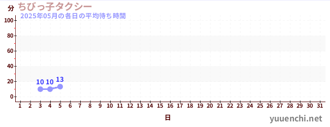 今月の待ち時間グラフ