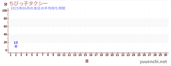 今月の待ち時間グラフ