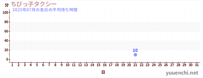 先月の待ち時間グラフ