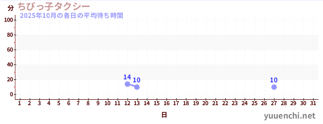先月の待ち時間グラフ