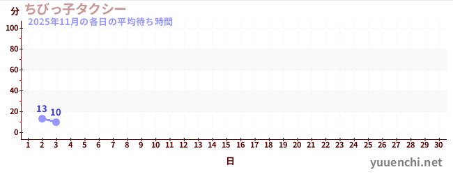 今月の待ち時間グラフ