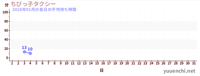 今月の待ち時間グラフ