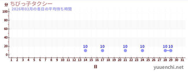 今月の待ち時間グラフ