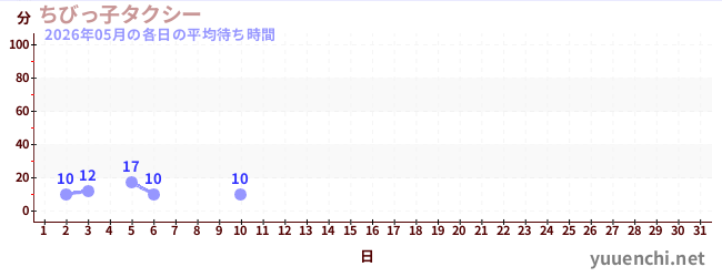 今月の待ち時間グラフ