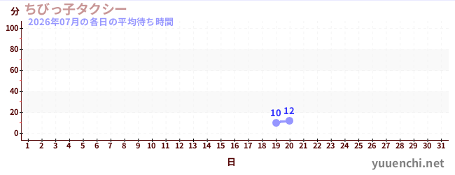 先月の待ち時間グラフ