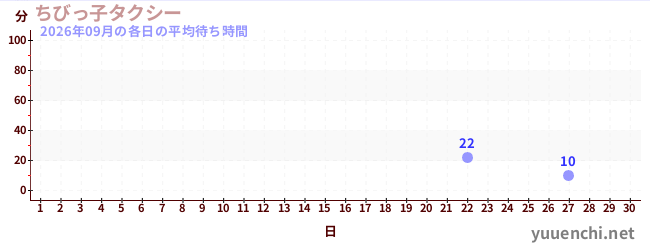 今月の待ち時間グラフ