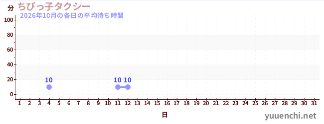 今月の待ち時間グラフ
