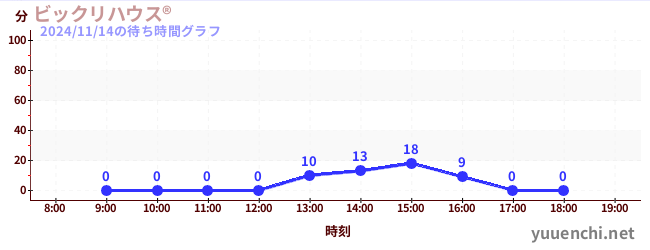 7日前の待ち時間グラフ（ビックリハウス®)