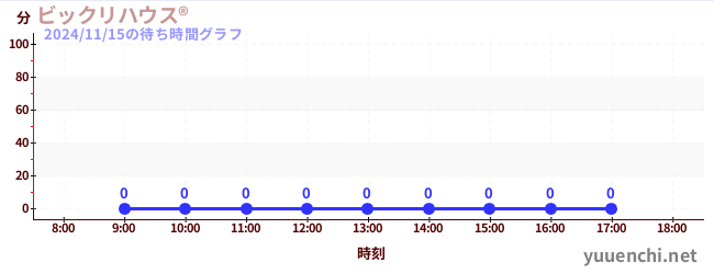 6日前の待ち時間グラフ（ビックリハウス®)