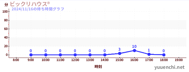 5日前の待ち時間グラフ（ビックリハウス®)