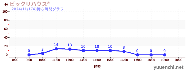 4日前の待ち時間グラフ（ビックリハウス®)