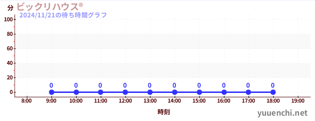 今日のこれまでの待ち時間グラフ（ビックリハウス®)