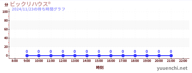 今日のこれまでの待ち時間グラフ（ビックリハウス®)