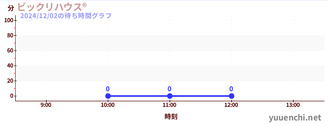 2日前の待ち時間グラフ（ビックリハウス®)