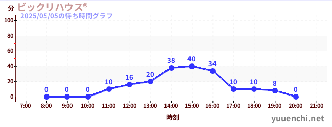 7日前の待ち時間グラフ(ビックリハウス®)