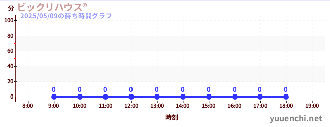 3日前の待ち時間グラフ(ビックリハウス®)