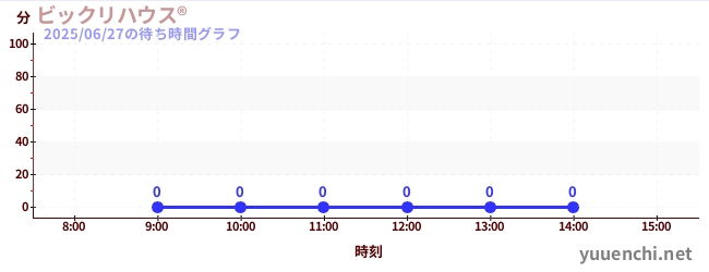 今日のこれまでの待ち時間グラフ(ビックリハウス®)