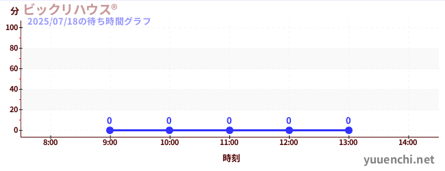 1日前の待ち時間グラフ(ビックリハウス®)