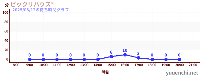 今日のこれまでの待ち時間グラフ(ビックリハウス®)