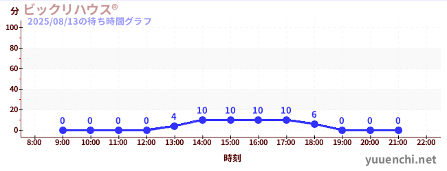1日前の待ち時間グラフ（ビックリハウス®)