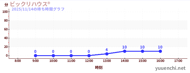 今日のこれまでの待ち時間グラフ（ビックリハウス®)
