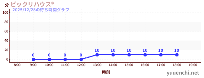 1日前の待ち時間グラフ（ビックリハウス®)