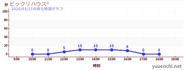 3日前の待ち時間グラフ（ビックリハウス®)