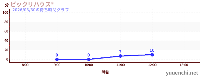 今日のこれまでの待ち時間グラフ（ビックリハウス®)