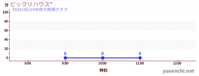 今日のこれまでの待ち時間グラフ（ビックリハウス®)