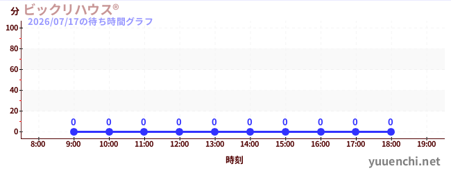 6日前の待ち時間グラフ（ビックリハウス®)